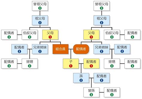 三血二姻|姻親